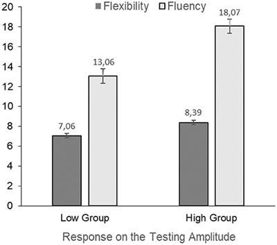 Prepulse Inhibition and P50 Suppression in Relation to Creativity and Attention: Dispersed Attention Beneficial to Quantitative but Not Qualitative Measures of Divergent Thinking